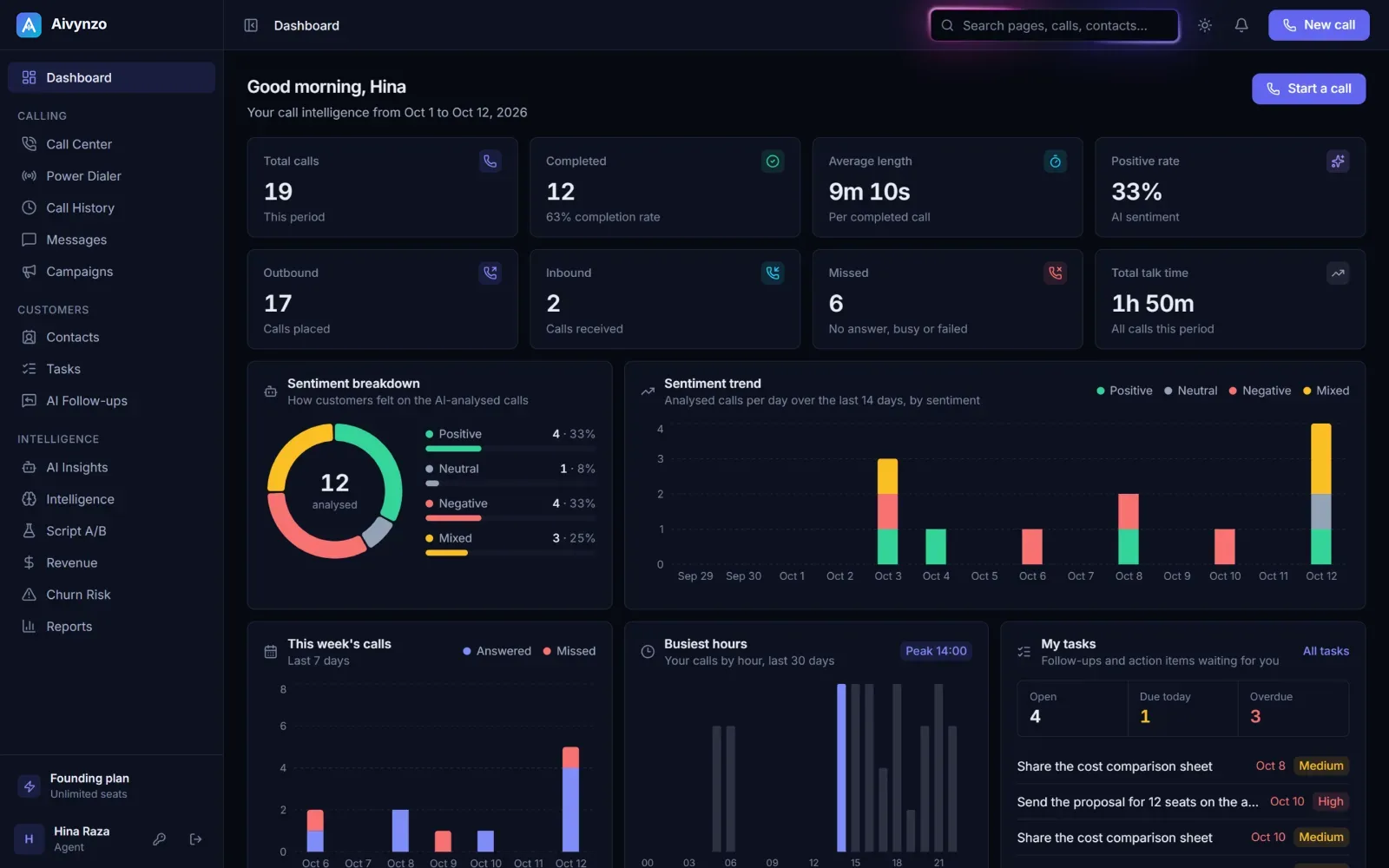 The Aivynzo dashboard: calls, completion rate, average duration and AI sentiment for the period