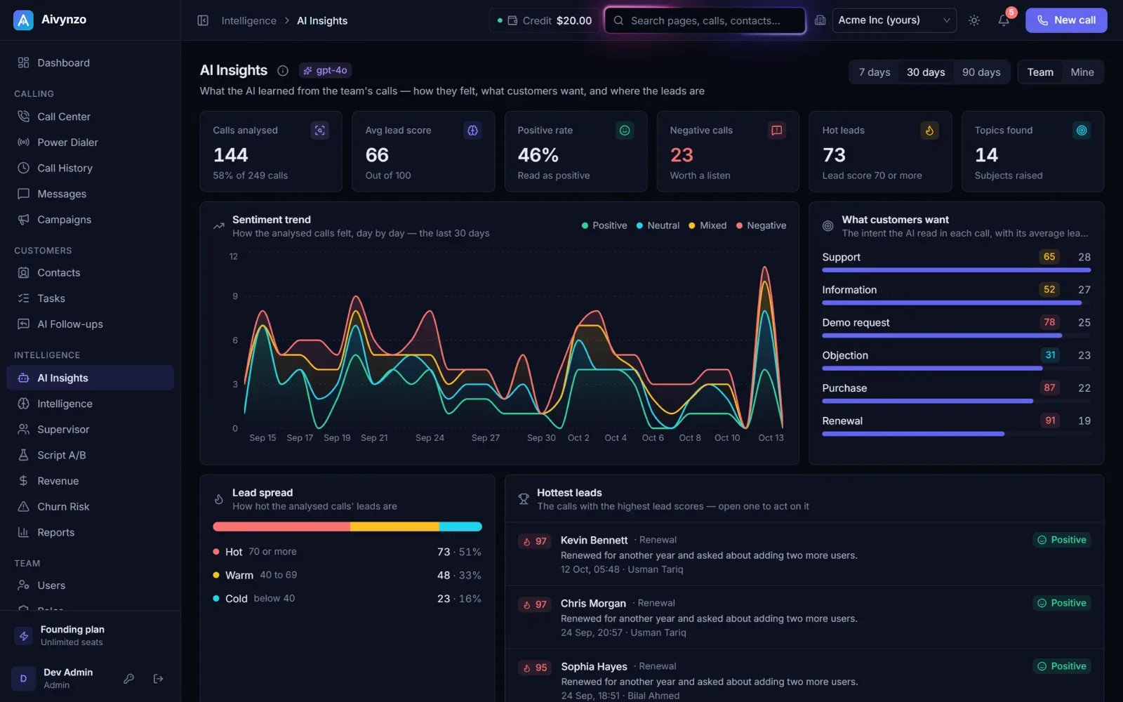 AI Insights: sentiment over time, what customers want, the lead spread and the hottest leads