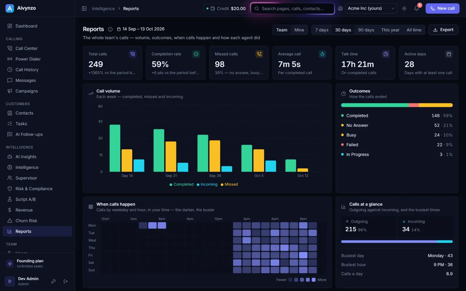 Reports: call volume by week, outcomes, and when calls happen
