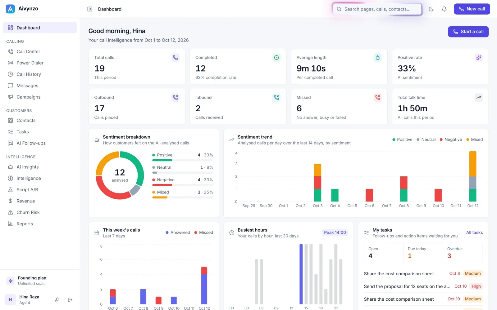 The Aivynzo dashboard in the light theme: calls, completion rate, average duration and AI sentiment
