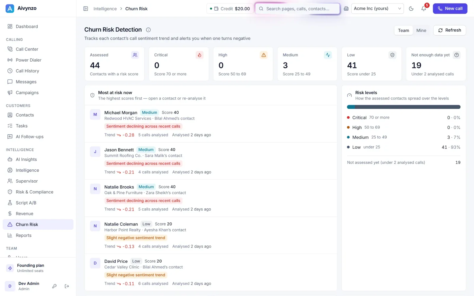 Churn Risk: contacts scored on their call sentiment, the most at risk first — light theme