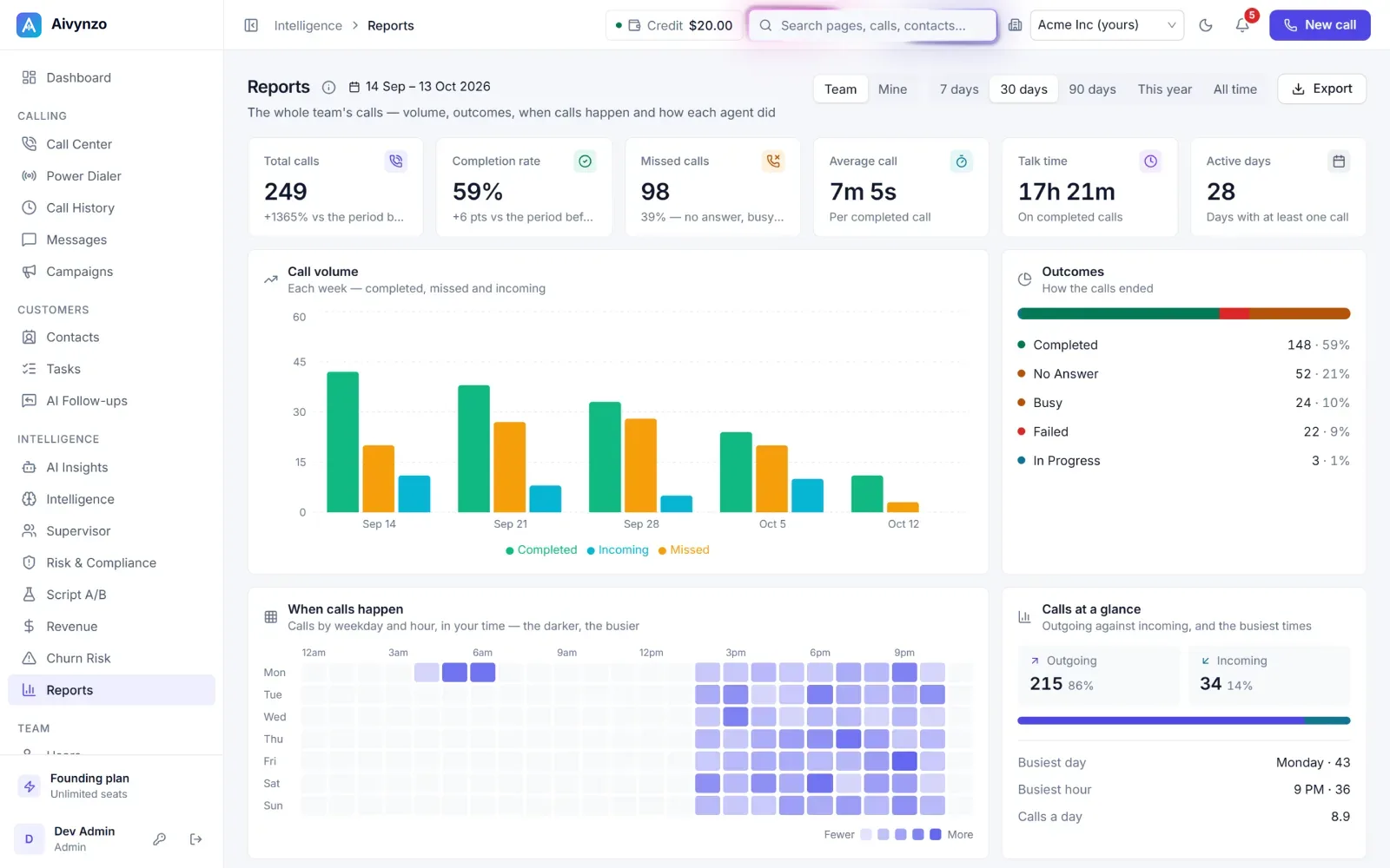 Reports: call volume by week, outcomes, and when calls happen — light theme